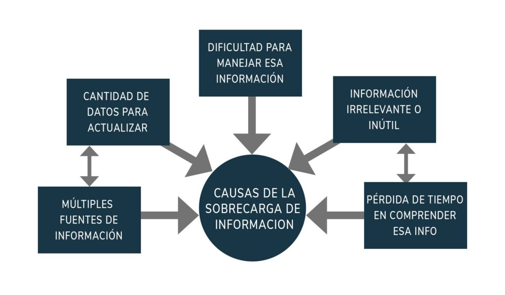 Como saber si eres víctima de la Infoxicación Digital